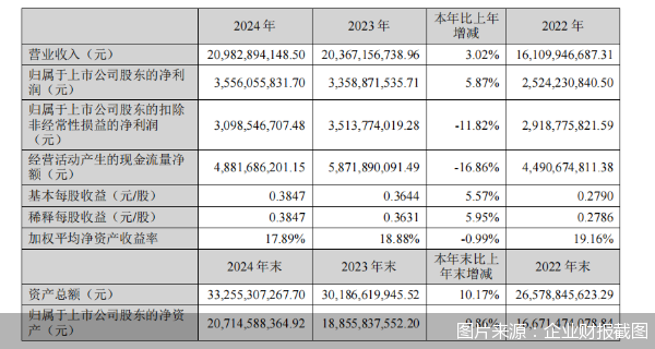 配查信配资 扣非首现负增长，“利润奶牛”屈光业务纠纷不断，爱尔眼科增长逻辑消失